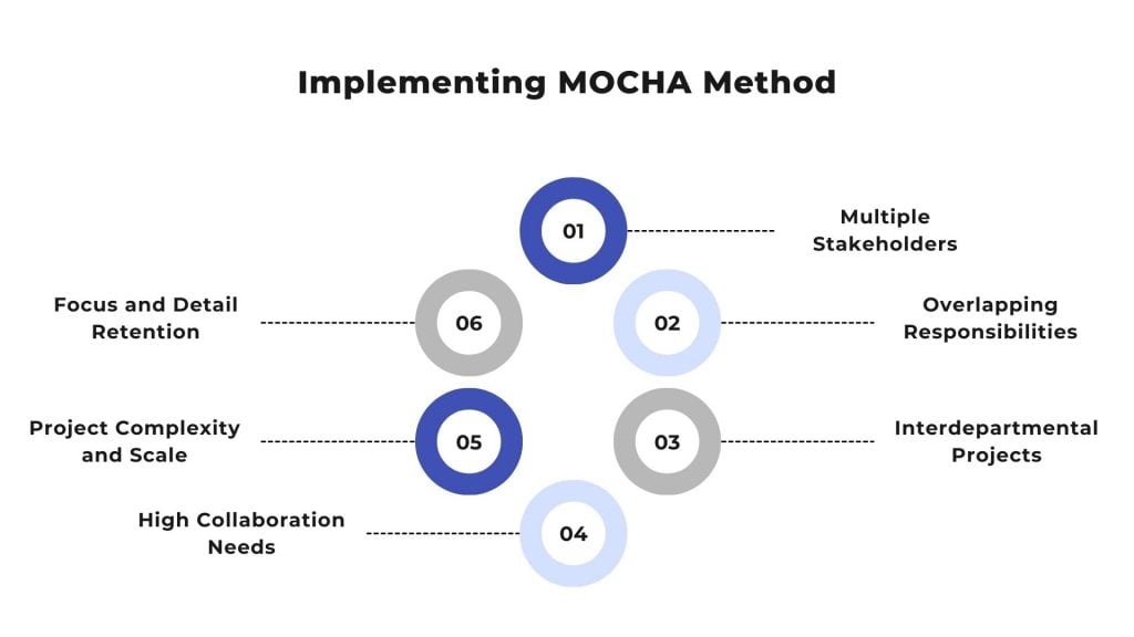 Implementation of MOCHA Method