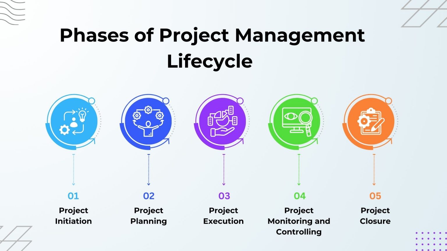 What is Project Management?