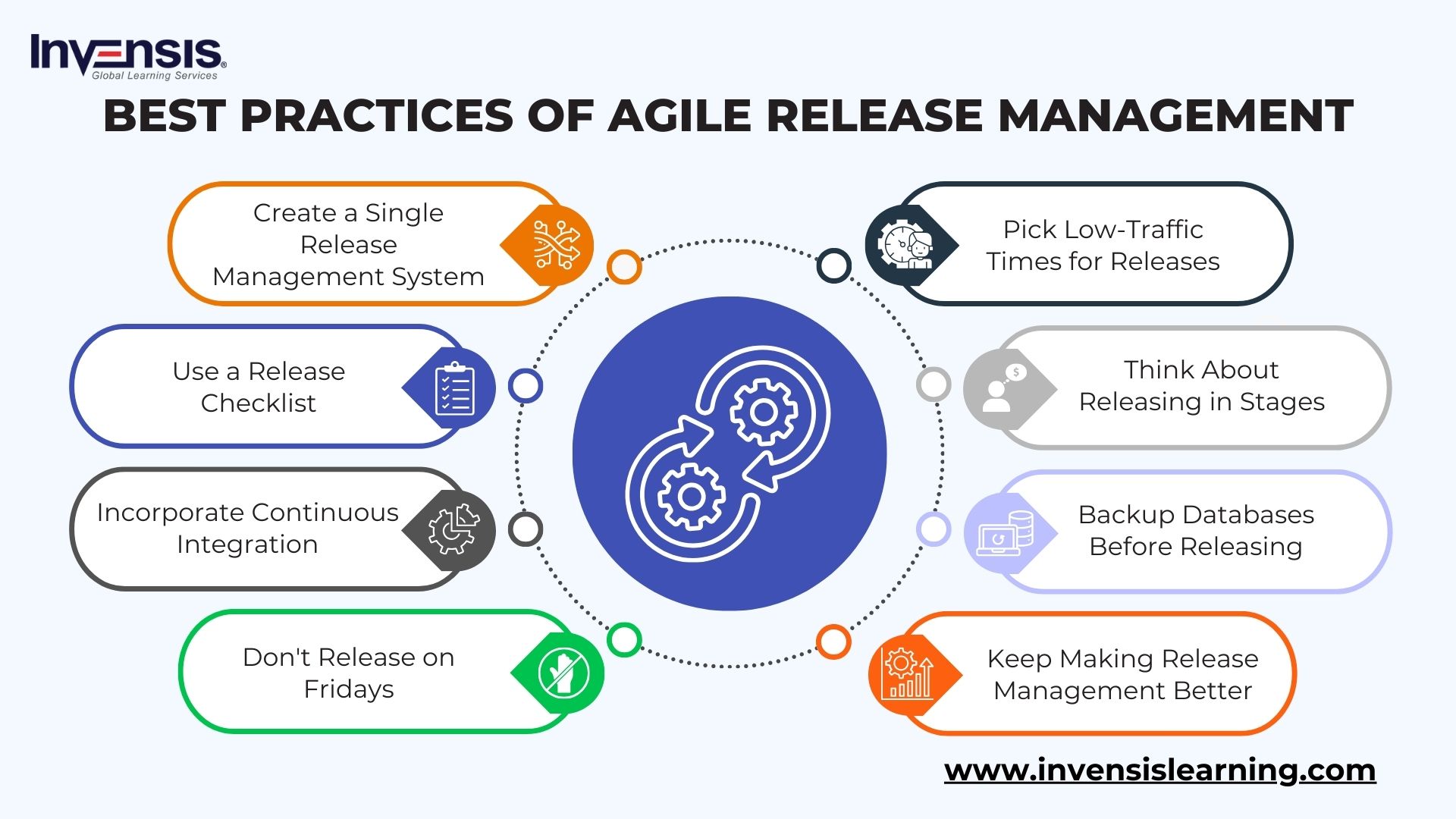 What is Agile Release Management? Best Practices Explained