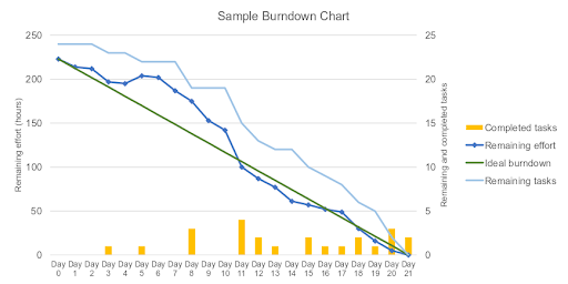 Sample Burndown Chart