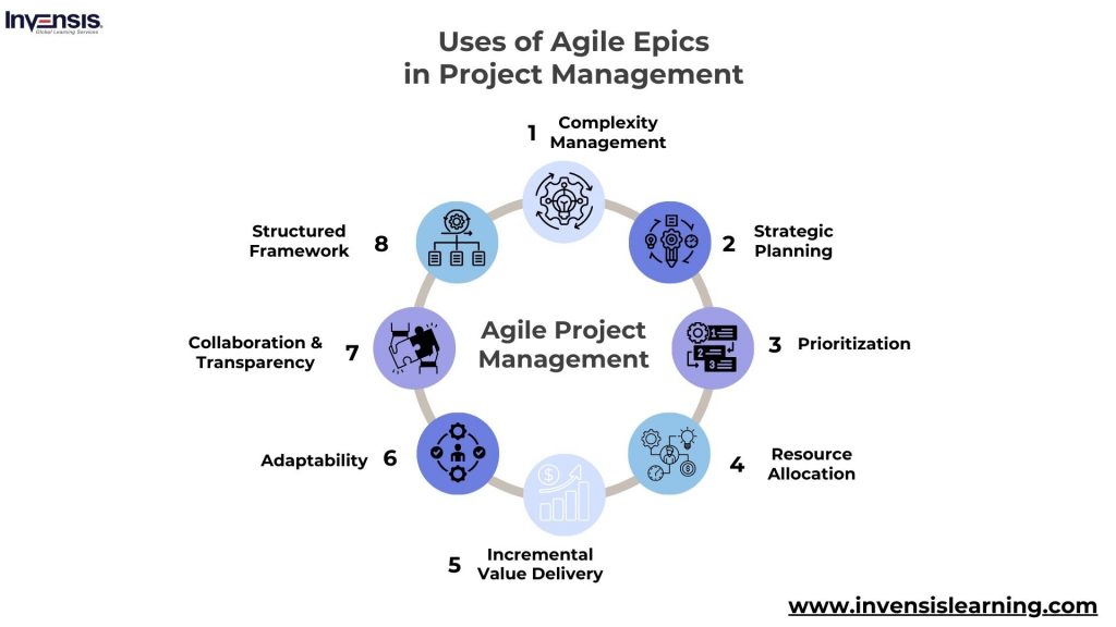 Uses of Agile Epics in Project Management