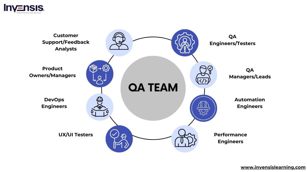 QA Team Formation