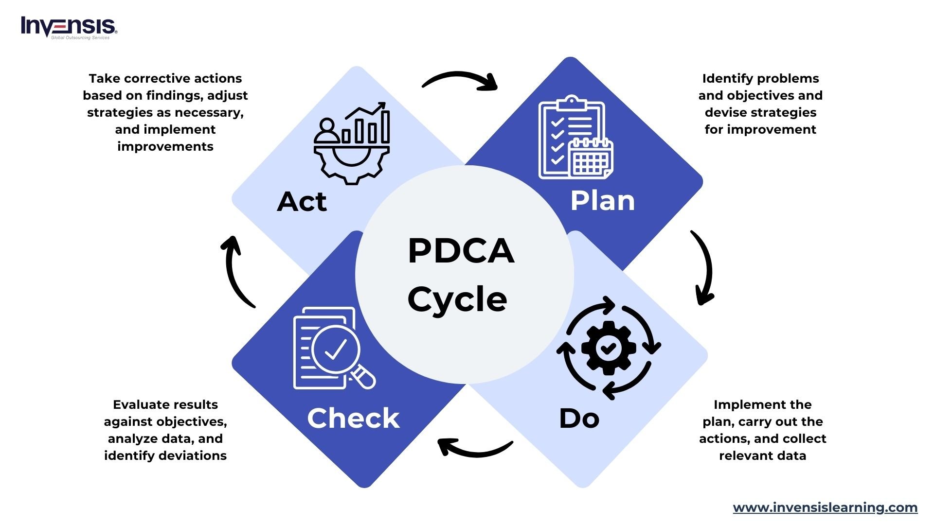 The Plan Do Check Act Pdca A Roadmap To Business Growth 8620