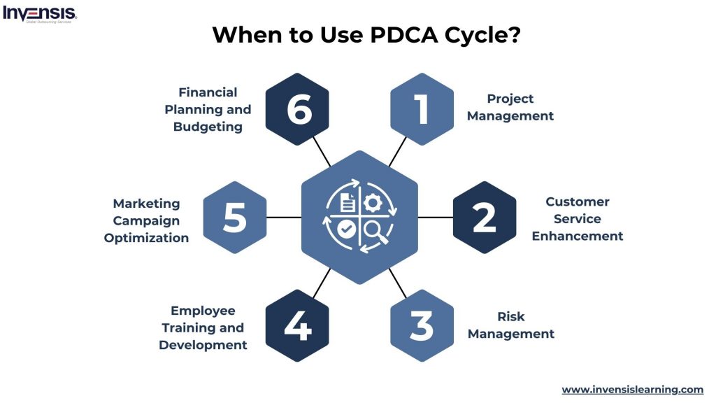 When to Use PDCA Cycle