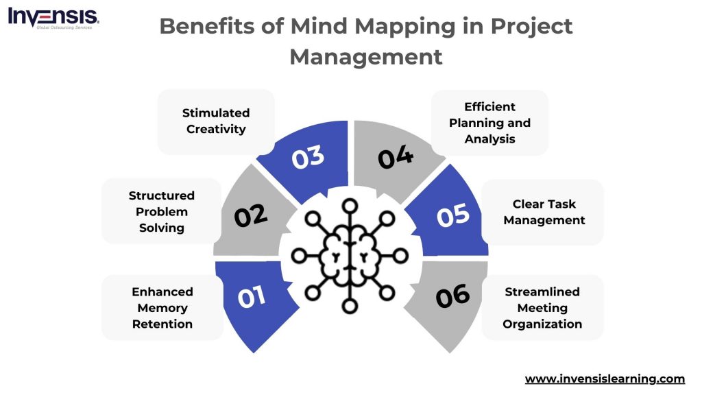 Project Management Mind Mapping Benefits