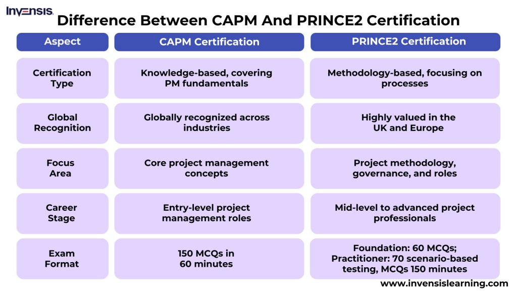 CAPM vs. PRINCE2 Certification