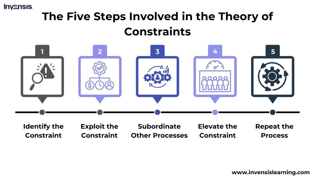 Five Steps Involved in the Theory of Constraints