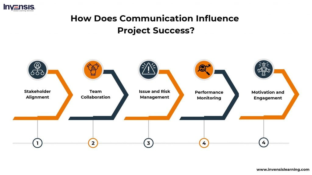 How Communication Impacts Project Success?